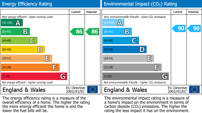 EPC Graph for Leaf Hill Drive, Red Admiral Court, RM3