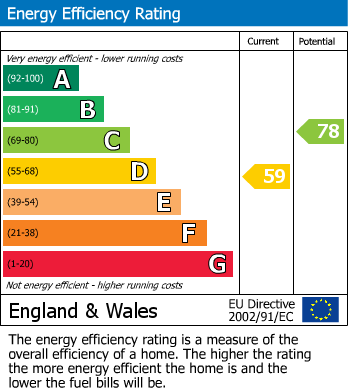 EPC Graph for Victor Close, Hornchurch, RM12