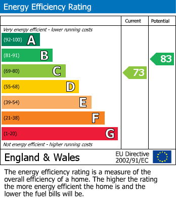 EPC Graph for Mildmay Road, Romford, RM7