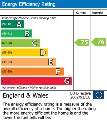 EPC Graph for Poplar Street, Romford, RM7