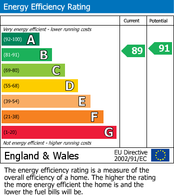 EPC Graph for Brentwood Road, Romford, RM1