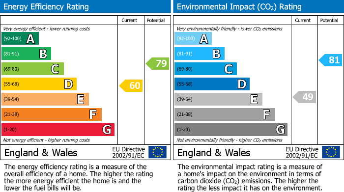 EPC Graph for Udall Gardens, Romford, RM5