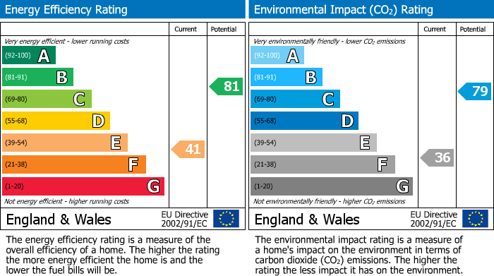 EPC Graph for Brentwood Road, Romford, RM1
