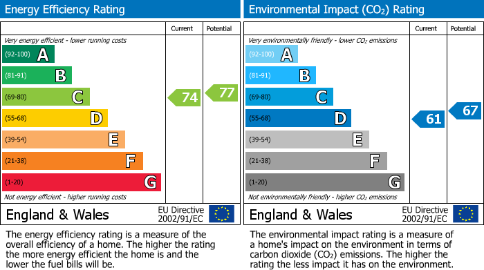 EPC Graph for South Street, Romford, RM1