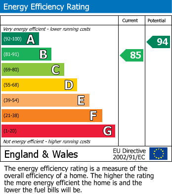 EPC Graph for 168A Branksome Avenue, Stanford Le Hope, SS17