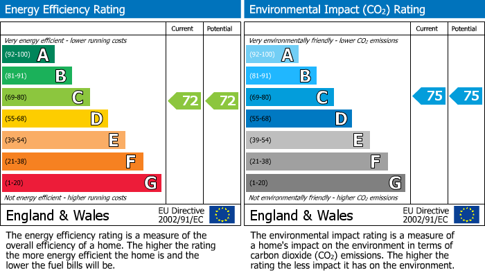 EPC Graph for Hubert Road, Brentwood, CM14