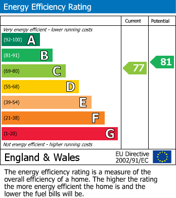 EPC Graph for Market Place, Nayland Court, RM1