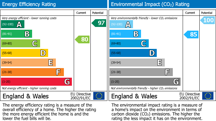 EPC Graph for Dekker Close, Romford, RM5