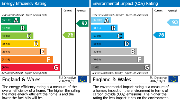 EPC Graph for Udall Gardens, Romford, RM5