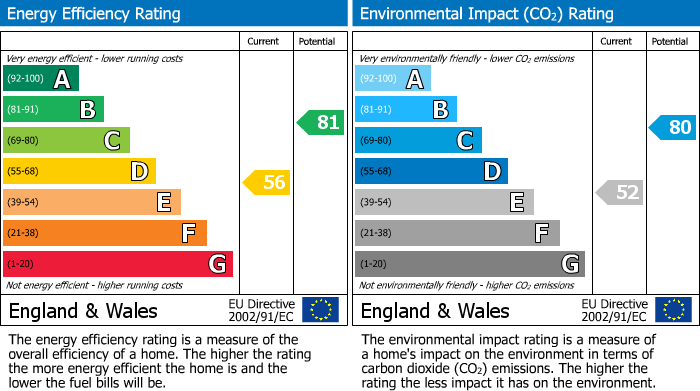 EPC Graph for Thorntons Farm Avenue, Romford, RM7