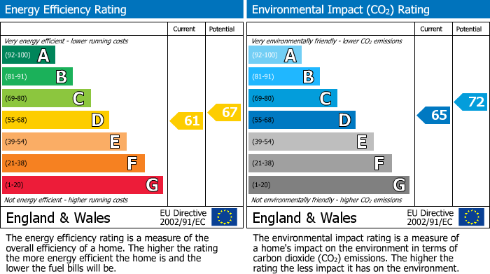 EPC Graph for Straight Road, Romford, RM3