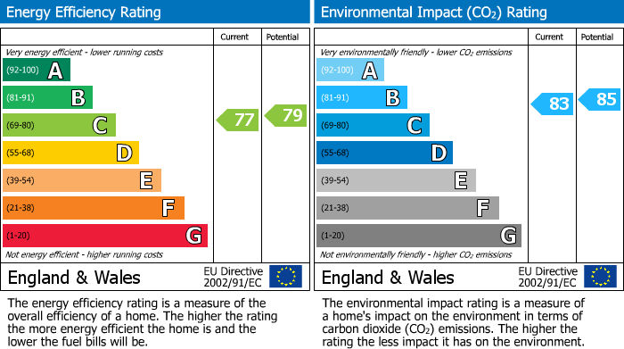 EPC Graph for Kidman Close, Gidea Park, RM2