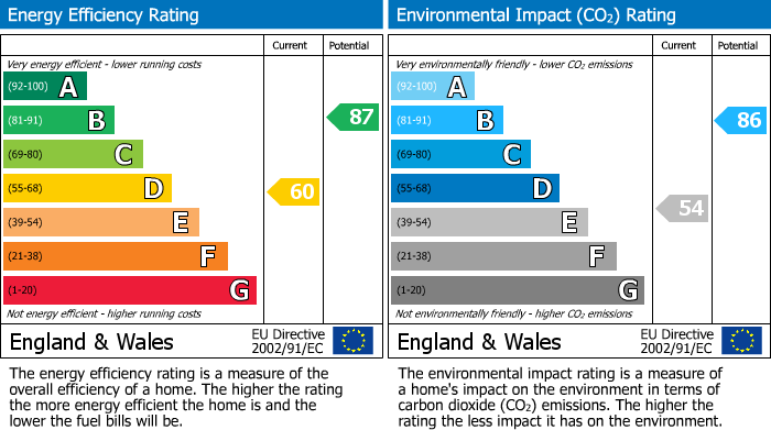 EPC Graph for Lowshoe Lane, Romford, RM5