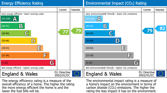 EPC Graph for Station Road, Gidea Park, RM2