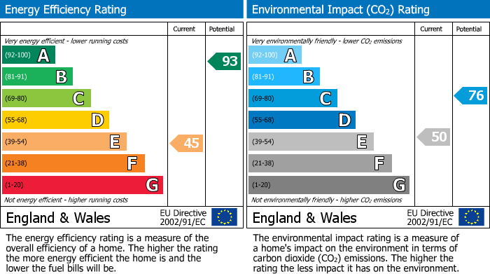 EPC Graph for Sapphire Close, Dagenham, RM8