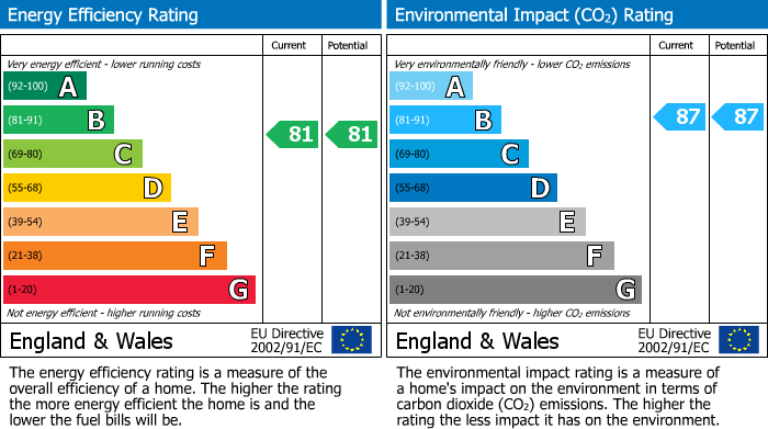 EPC Graph for High Street, Aveley, RM15