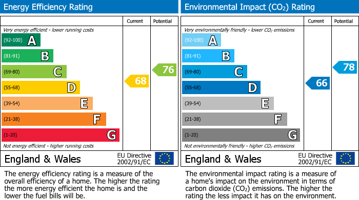 EPC Graph for Station Road, Gidea Park, RM2