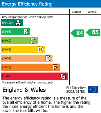 EPC Graph for Mellowes Road, Hornchurch, RM11
