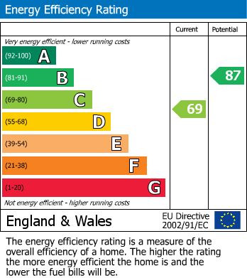EPC Graph for Woburn Avenue, Hornchurch, RM12