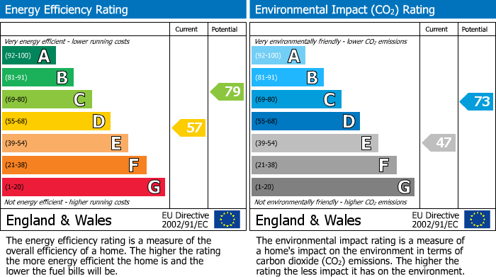 EPC Graph for Collier Row Lane, Romford, RM5