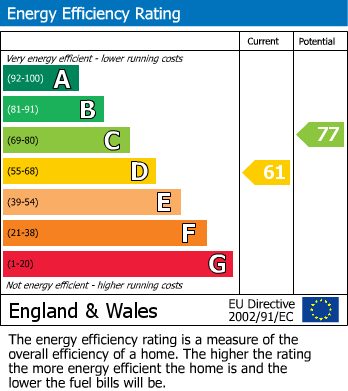 EPC Graph for Shaftesbury Road, Romford, RM1