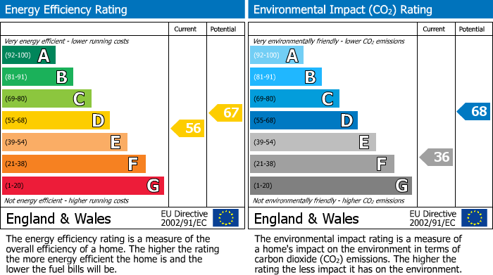 EPC Graph for Slewins Close, Haynes Park Court Slewins Close, RM11