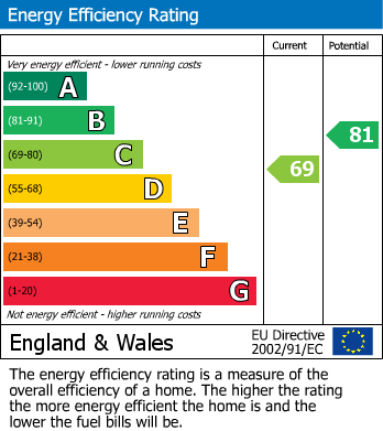 EPC Graph for George Street, Romford, RM1