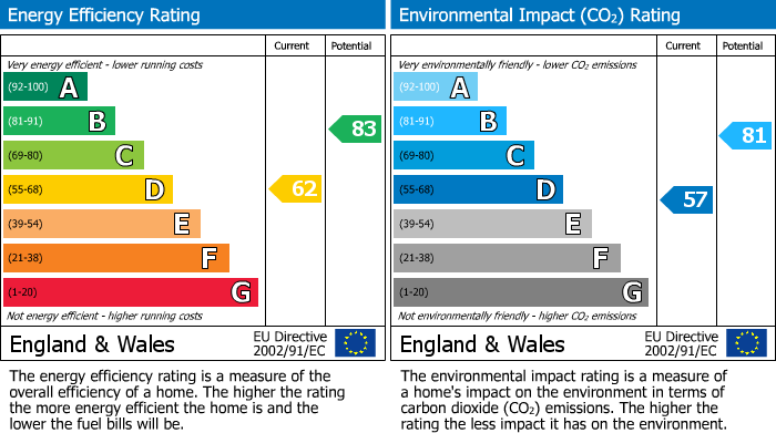 EPC Graph for Albert Road, Romford, RM1