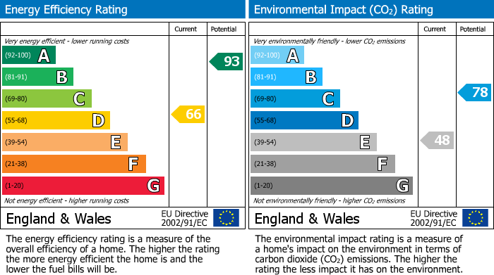 EPC Graph for Ward Gardens, Harold Wood, RM3