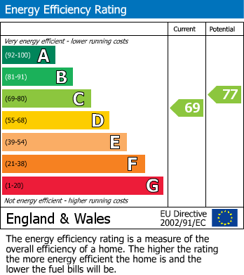 EPC Graph for Squirrels Heath Lane, Romford, RM2