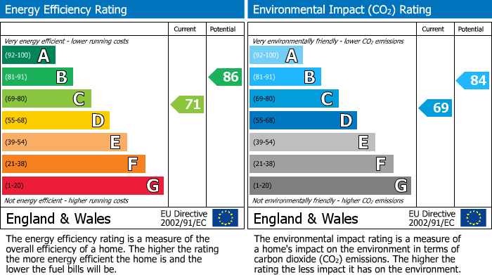 EPC Graph for Columbine Way, Romford, RM3