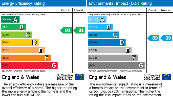 EPC Graph for Stafford Avenue, Woodgate Court, RM11