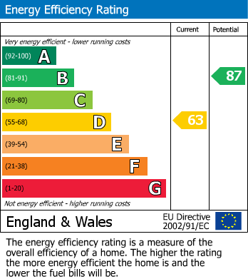 EPC Graph for Upminster Road South, Rainham, RM13