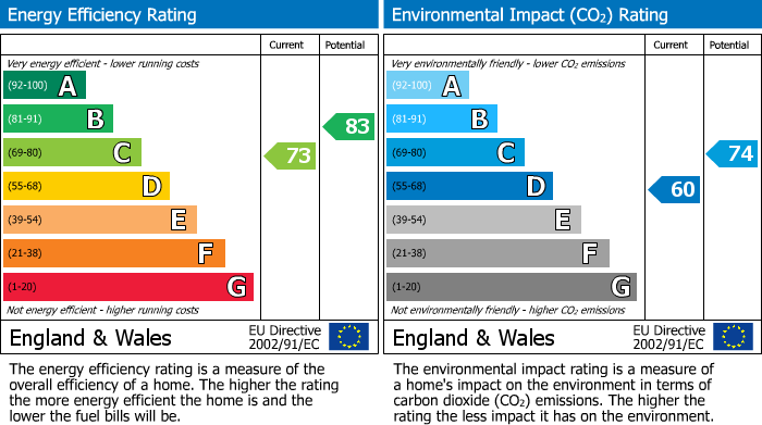 EPC Graph for Holland Close, Romford, RM7