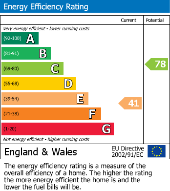 EPC Graph for Station Road, Gidea Park, RM2