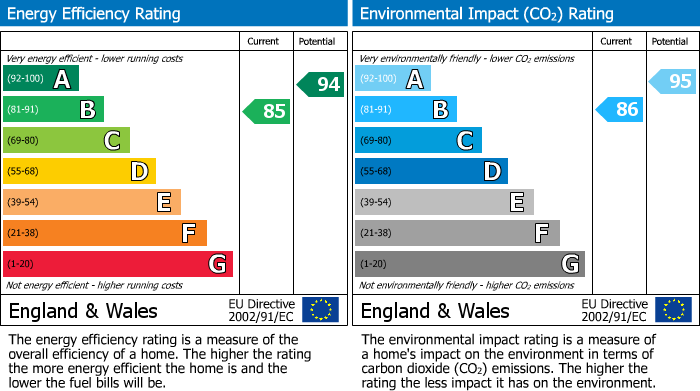 EPC Graph for Maiden Way, Rainham, RM13