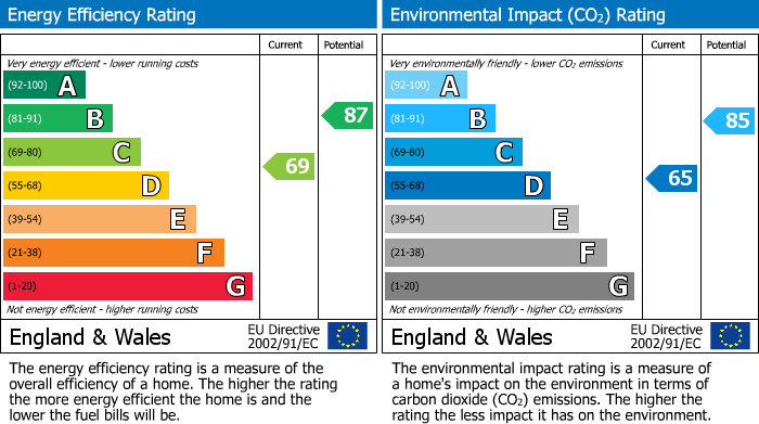 EPC Graph for Gorseway, Romford, RM7