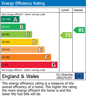 EPC Graph for North Street, Noble Court, RM11