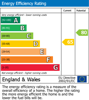 EPC Graph for Rosedale Road, Romford, RM1