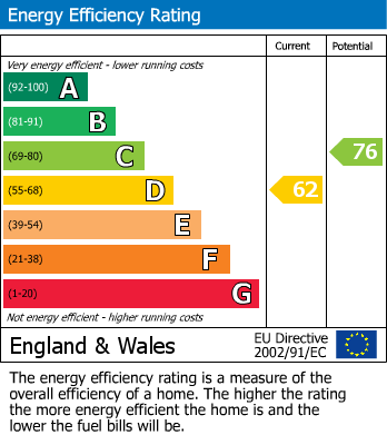 EPC Graph for Mawney Road, Romford, RM7