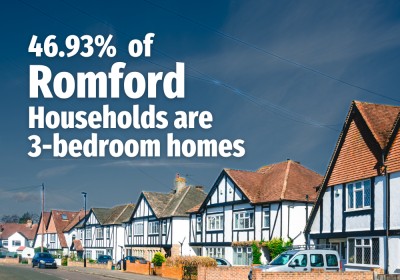 46.93% of Romford households are 3-bedroom homes. Is that enough?