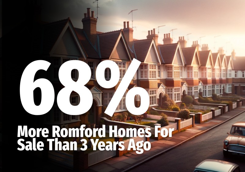 68% More Romford Homes For Sale Than 3 Years Ago