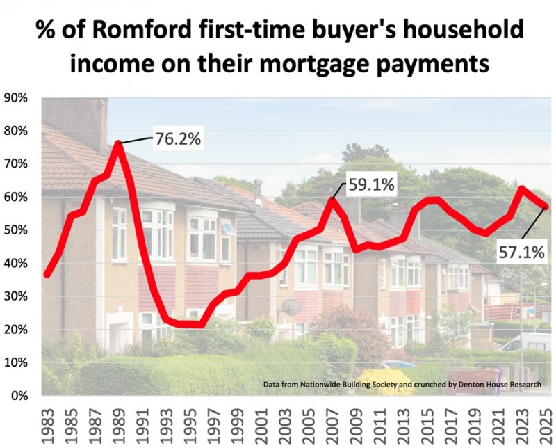 Romford First-Time Buyers: