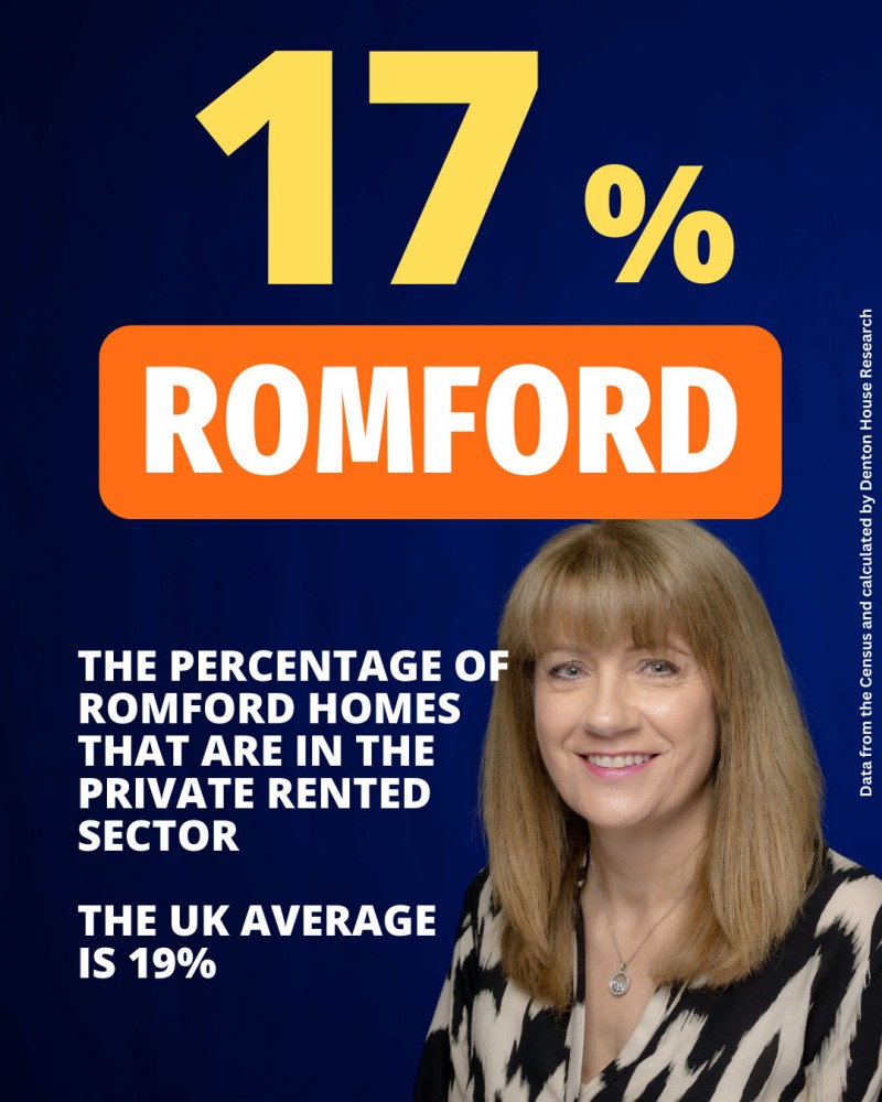 % Private Rented in your Town/City