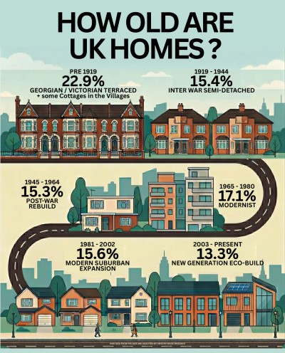 How old is your home?