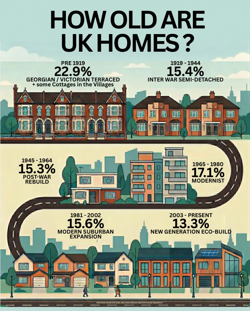 How old is your home?