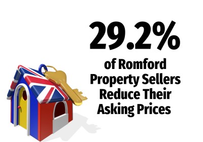 29.2% of Romford Property Sellers Reduce Their Asking Prices as The Property Market Equilibrium Starts To Return