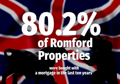 80.2% of Romford Properties Were Bought With A Mortgage in The Last Ten Years